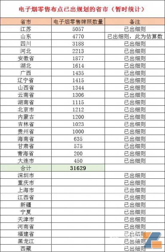 还有不到30天，才3万多张电子烟零售门店牌照，是否愁要干什么？