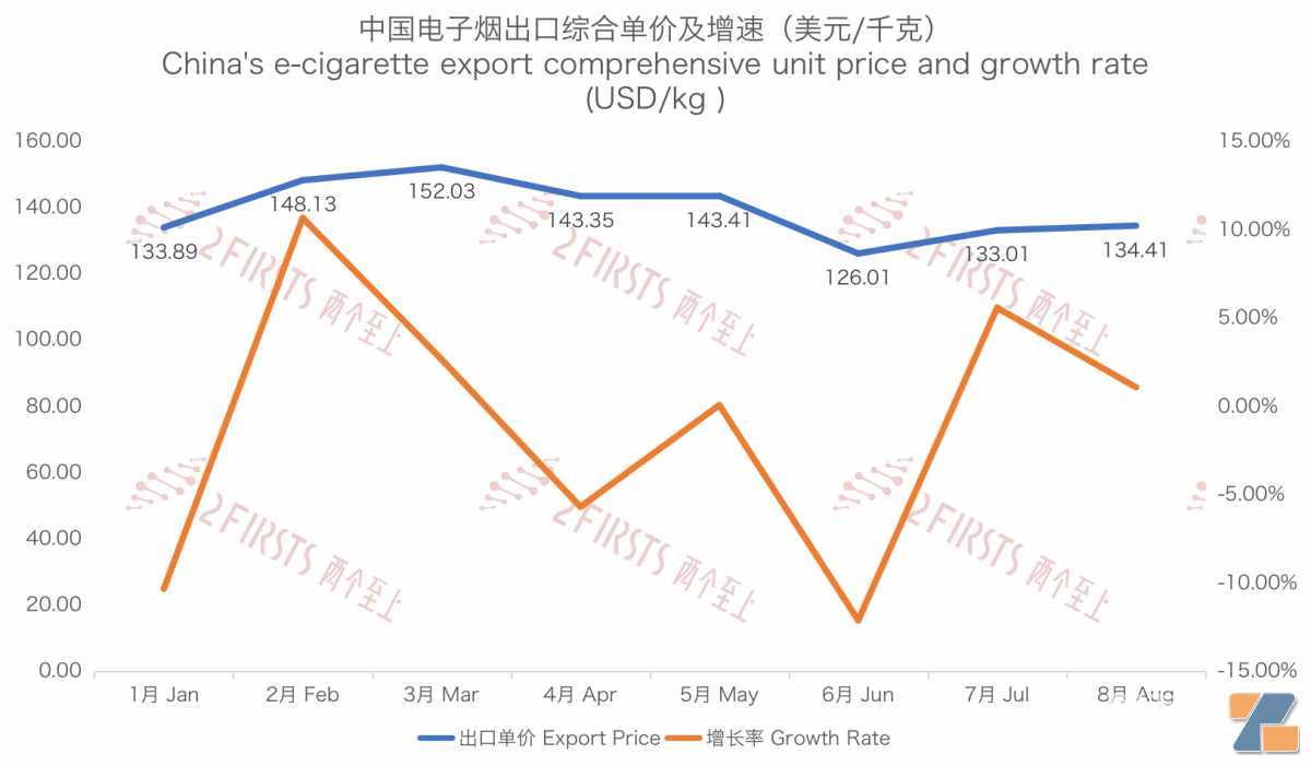 8月中国出口日本电子烟1374万美元 同比下降约56%