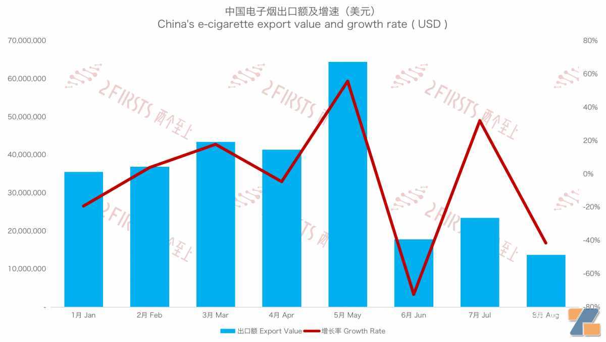 8月中国出口日本电子烟1374万美元 同比下降约56%