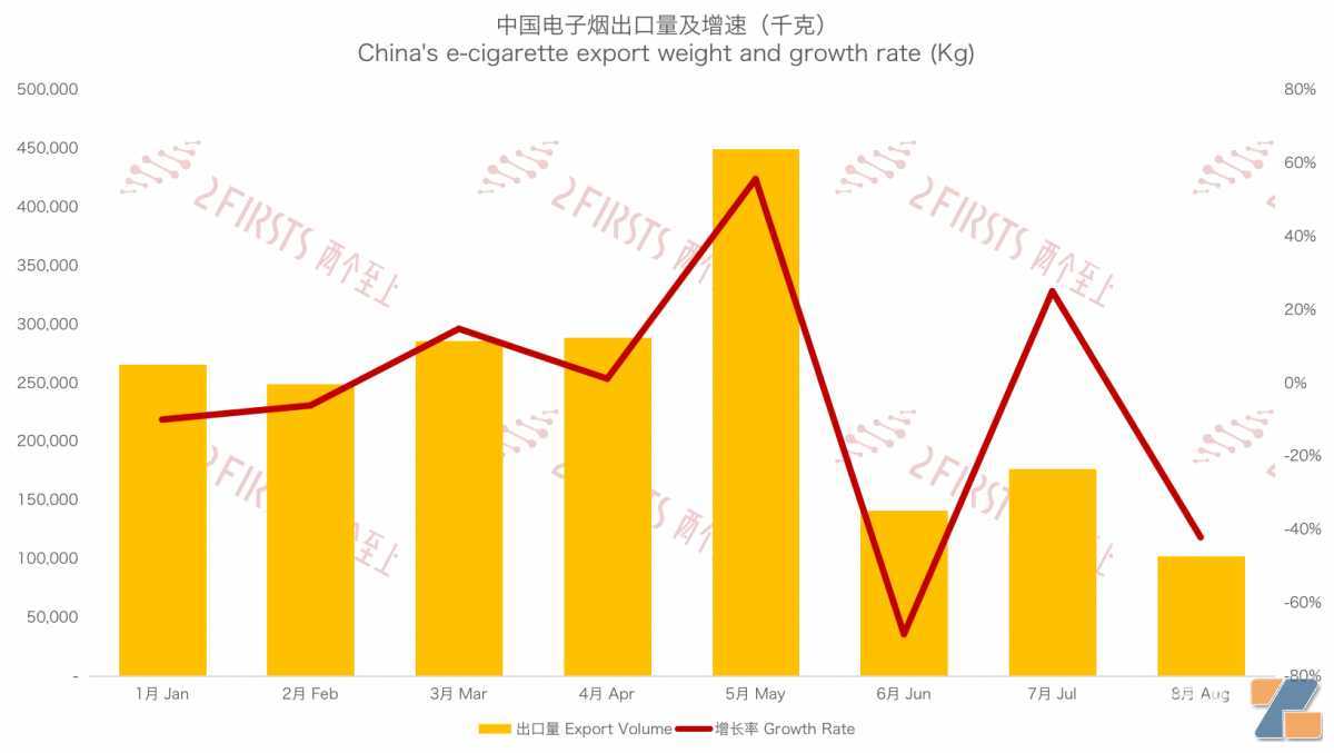 8月中国出口日本电子烟1374万美元 同比下降约56%