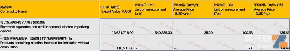 8月中国出口日本电子烟1374万美元 同比下降约56%