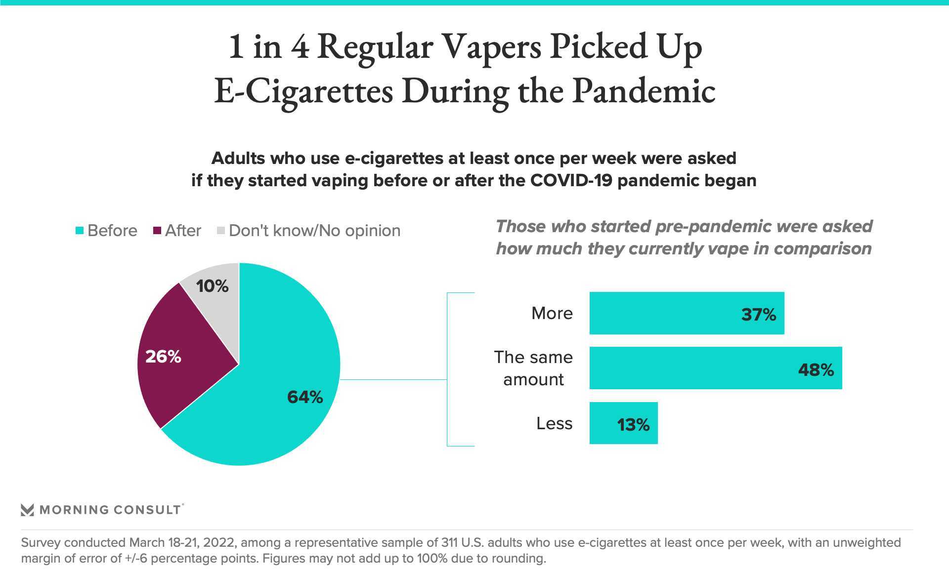 调查称约50%美国成年人认为电子烟和香烟对健康同样有害