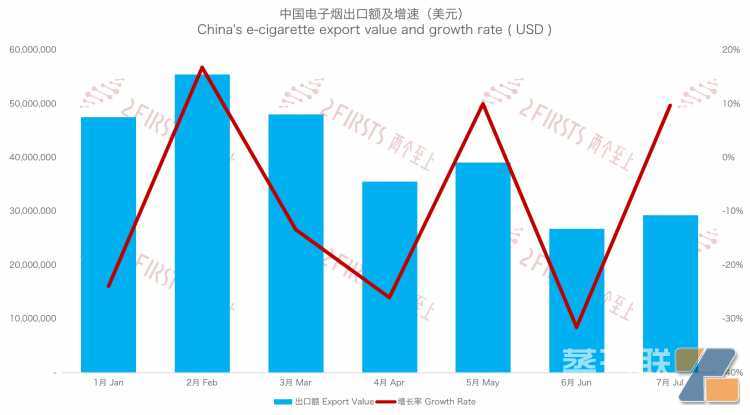 7月中国出口至俄罗斯电子烟2.13亿元 环比增长9.67%