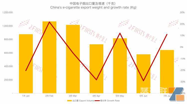 7月中国出口至俄罗斯电子烟2.13亿元 环比增长9.67%