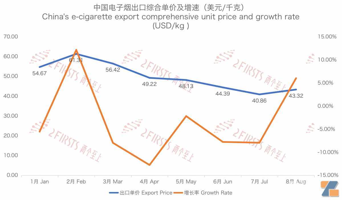 8月中国出口阿联酋电子烟1730万美元 出口量同比增长78%