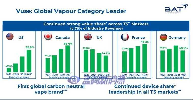英美烟草2021新型烟草成绩亮眼 ：Vuse即将超越Juul成美国第一