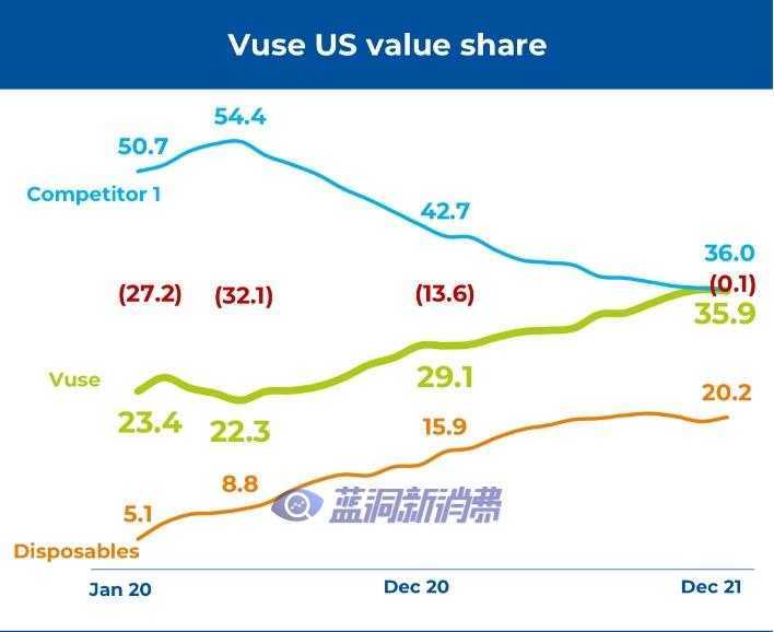 英美烟草2021新型烟草成绩亮眼 ：Vuse即将超越Juul成美国第一