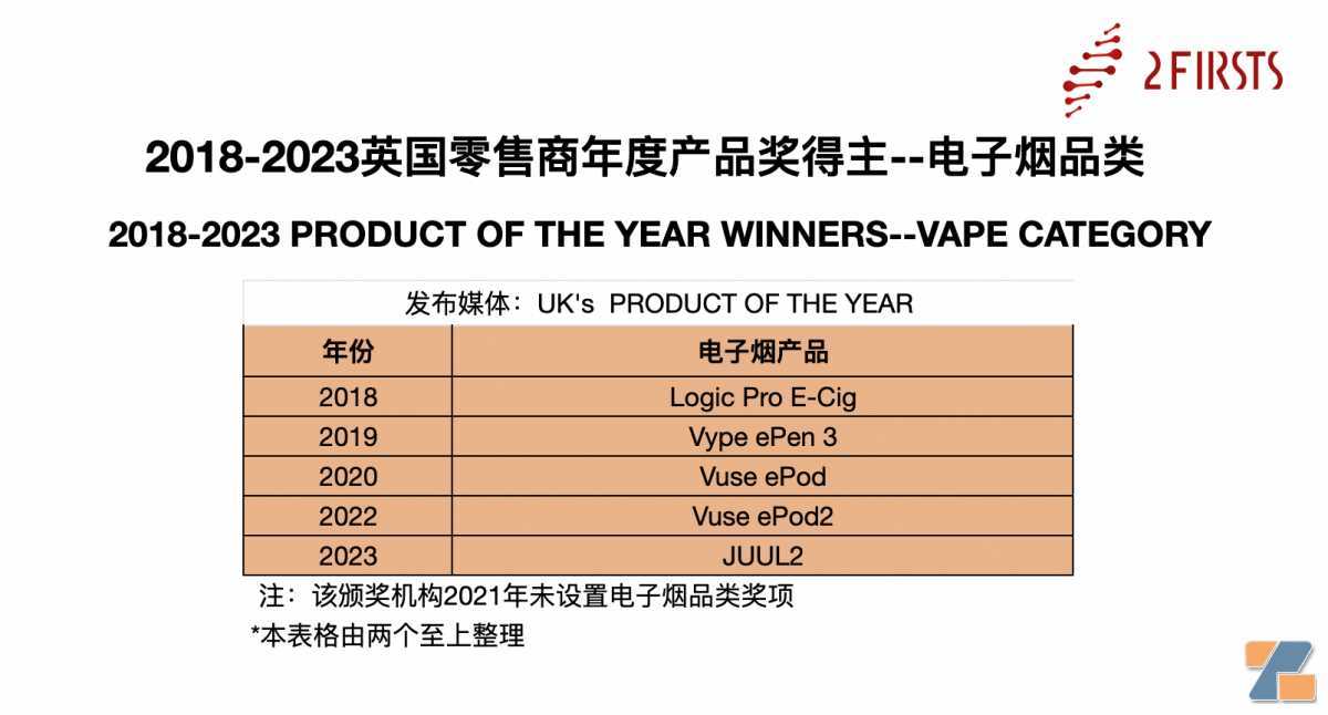 JUUL打破BAT三届蝉联记录 获得英国零售商年度产品奖