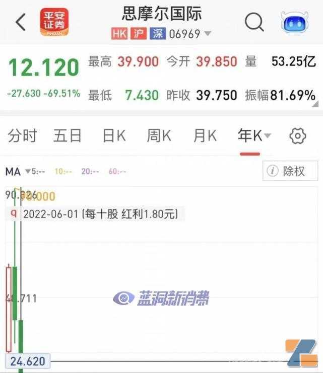 电子烟龙头思摩尔至暗时刻：全年净利腰斩，股价跌七成