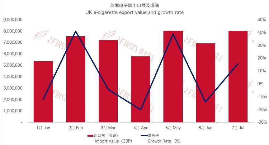 英国向欧盟大量出口电子烟 爱西法三国为主要输出地